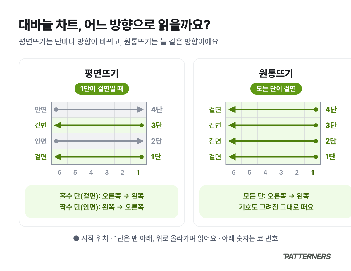 평면뜨기와 원통뜨기의 단별 차트 읽는 방향 비교