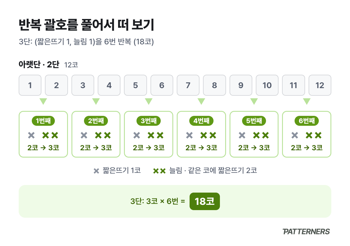2단 12코 위에 (짧은뜨기 1, 늘림 1) 묶음을 6번 떠서 18코가 되는 과정