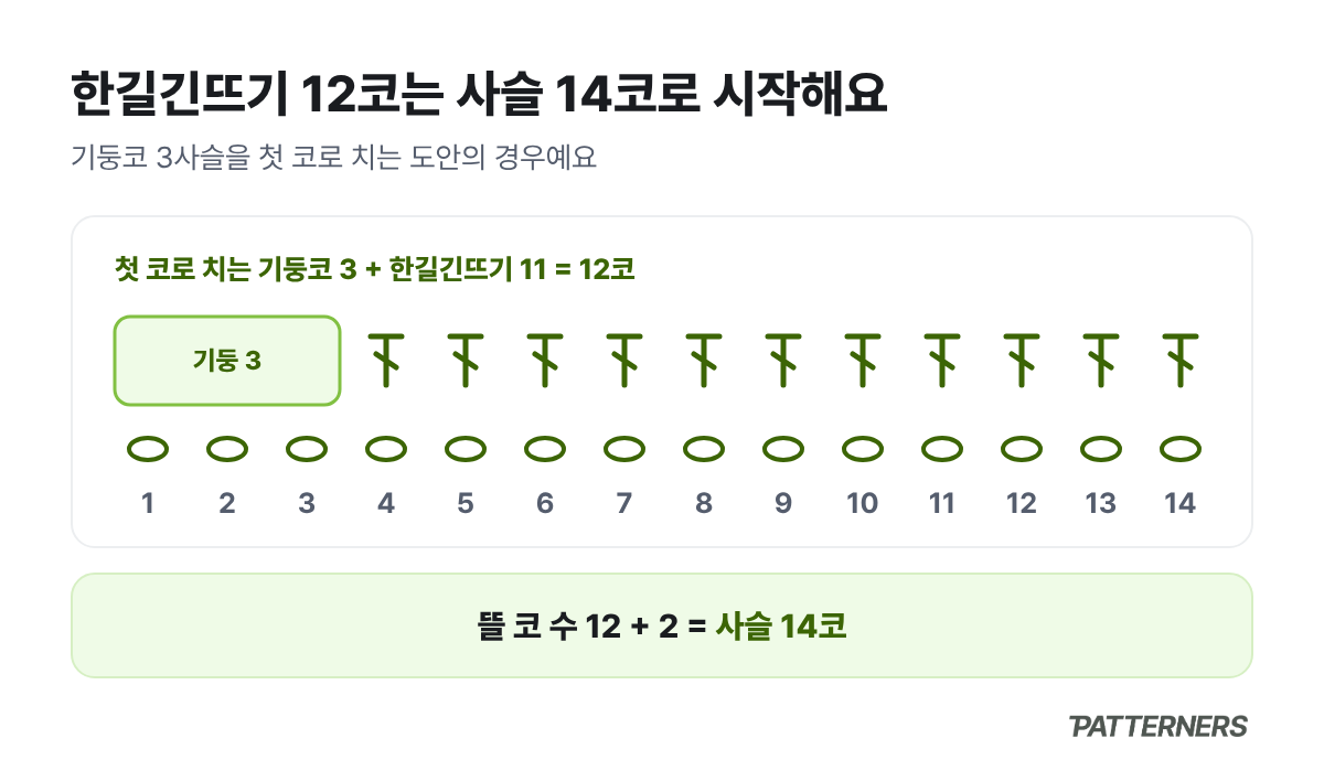 한길긴뜨기 12코를 뜨기 위해 사슬 14코를 뜨고 앞의 3사슬을 첫 코로 치는 모습