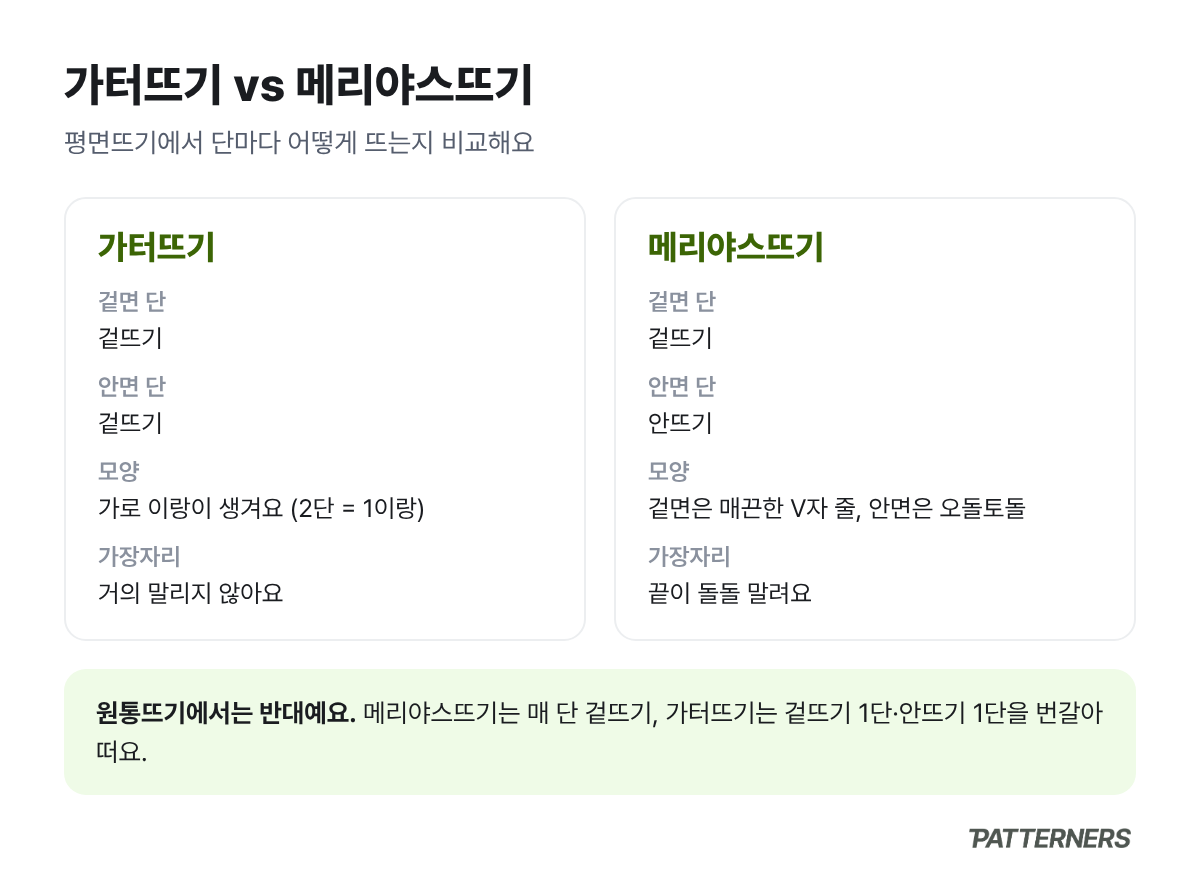 가터뜨기와 메리야스뜨기를 겉면 단, 안면 단, 모양, 가장자리 기준으로 비교한 표