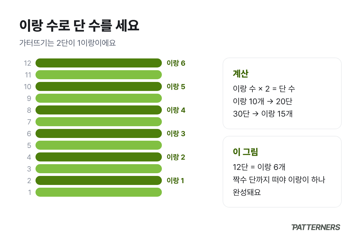 가터뜨기 12단을 이랑 6개로 세는 방법을 보여 주는 그림