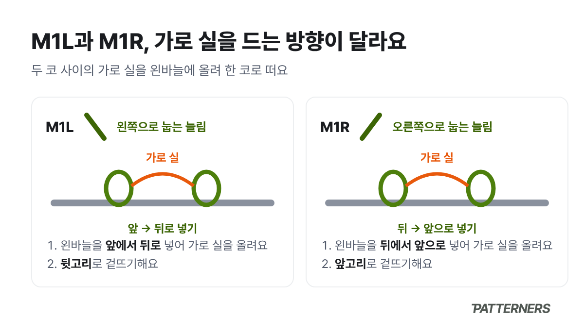 M1L과 M1R의 차이를 보여 주는 그림. 두 코 사이의 가로 실을 앞에서 뒤로 올리면 M1L, 뒤에서 앞으로 올리면 M1R