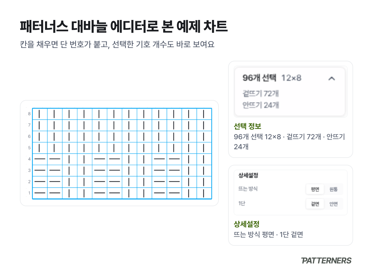 패터너스 대바늘 에디터의 12코 8단 차트와 선택 정보, 상세설정 확대 화면