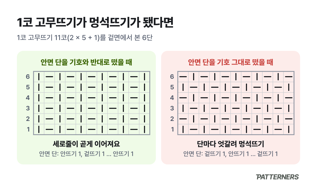 1코 고무뜨기 안면 단을 바르게 떴을 때와 기호 그대로 떠서 멍석뜨기가 됐을 때 비교