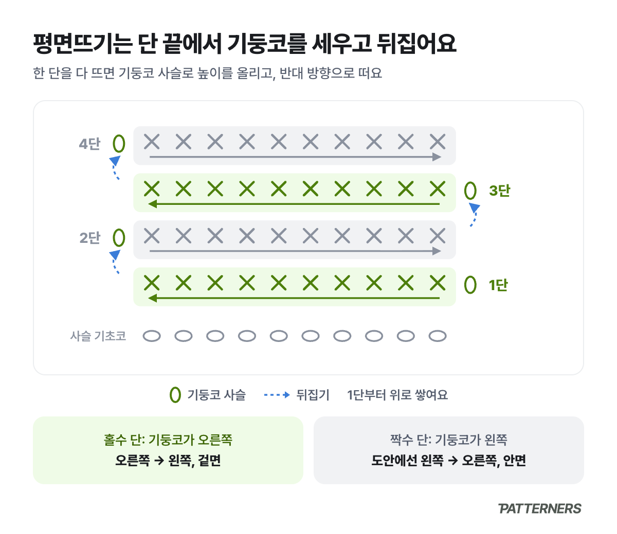 코바늘 평면뜨기에서 단 끝마다 기둥코를 세우고 뒤집어 방향이 바뀌는 모습