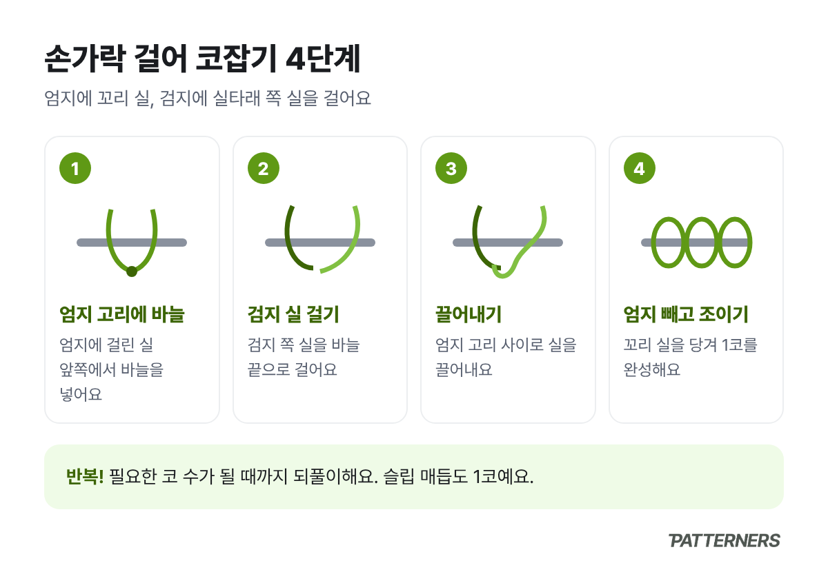 손가락 걸어 코잡기 4단계: 엄지 고리에 바늘 넣기, 검지 실 걸기, 끌어내기, 엄지 빼고 조이기
