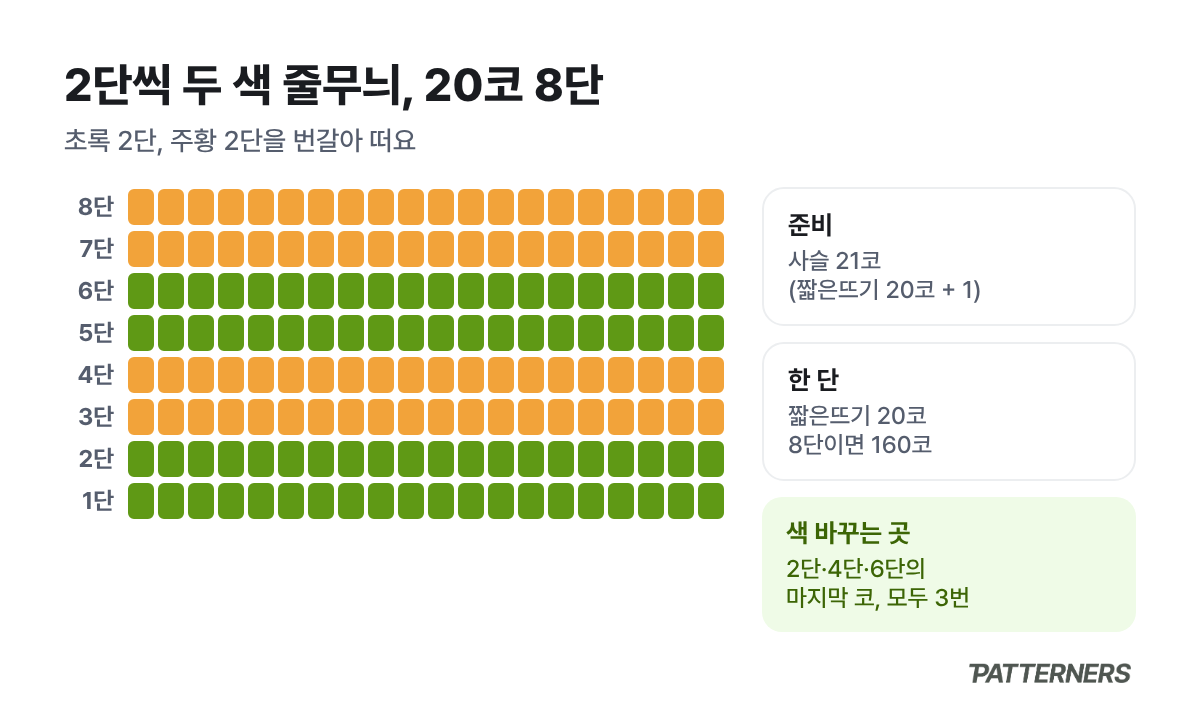 초록 2단과 주황 2단을 번갈아 뜨는 짧은뜨기 20코 8단 줄무늬 도식, 색을 바꾸는 곳은 2단 4단 6단의 마지막 코
