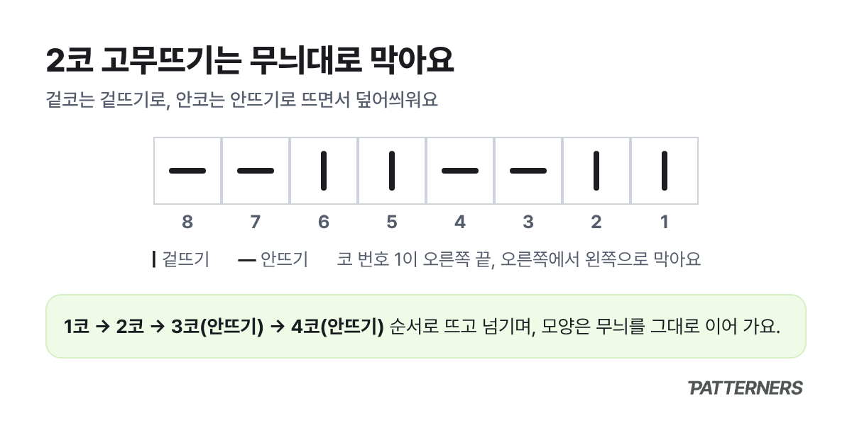 2코 고무뜨기 8코 차트: 코 번호 1이 오른쪽 끝이고 겉뜨기 두 코와 안뜨기 두 코가 번갈아 나오는 모습