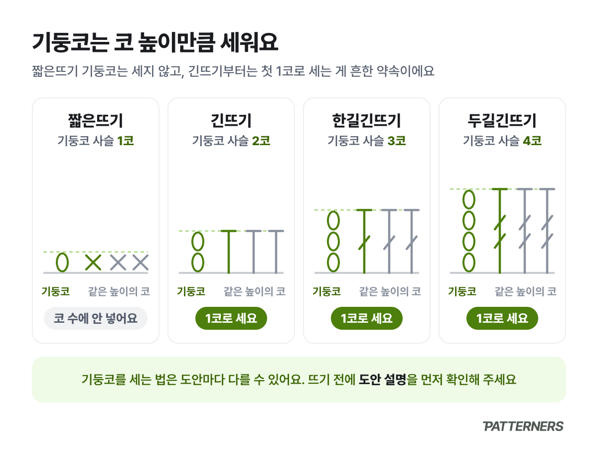 짧은뜨기, 긴뜨기, 한길긴뜨기, 두길긴뜨기의 기둥코 사슬 높이와 코 수에 넣는지 비교