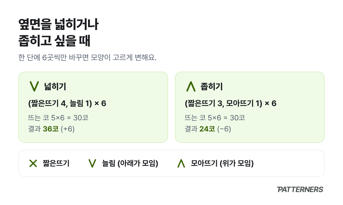 옆면을 넓히는 (짧은뜨기 4, 늘림 1)×6과 좁히는 (짧은뜨기 3, 모아뜨기 1)×6 비교와 기호 설명