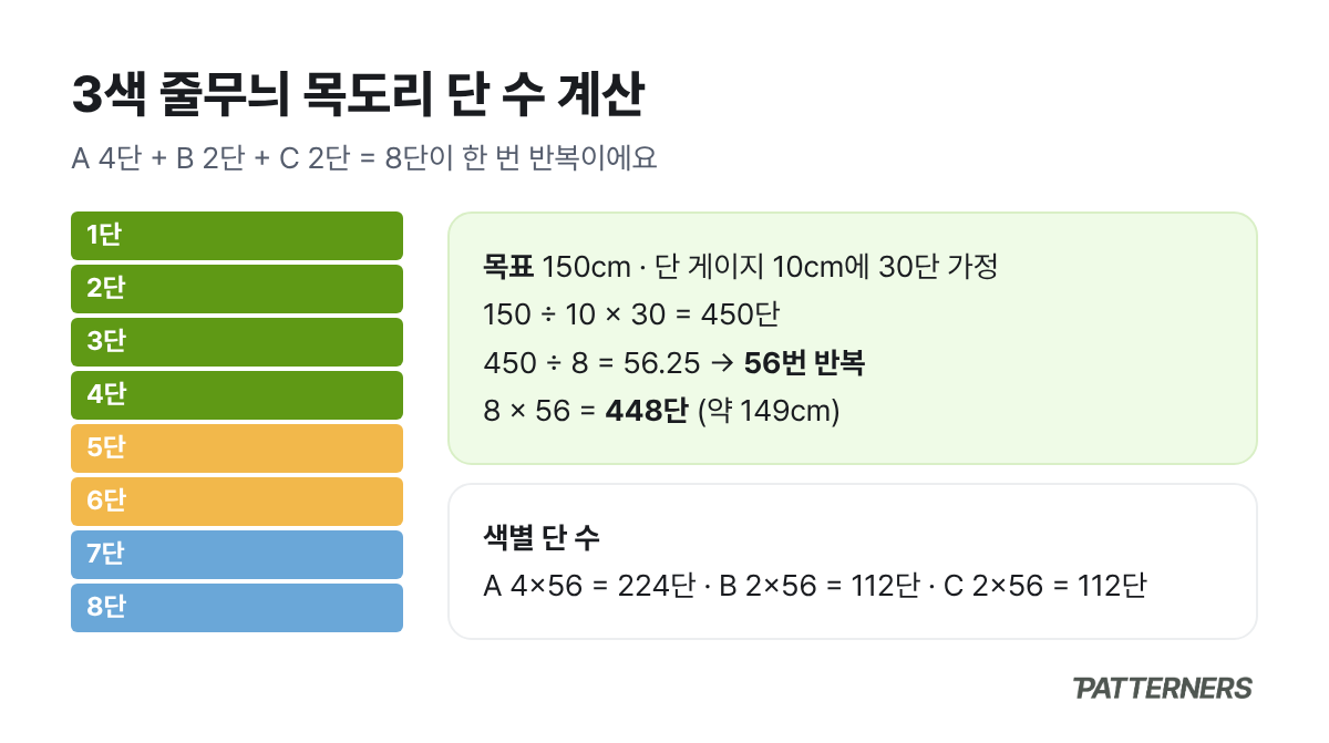 A실 4단, B실 2단, C실 2단을 8단씩 56번 반복해 448단을 뜨는 3색 줄무늬 목도리 계산 그림