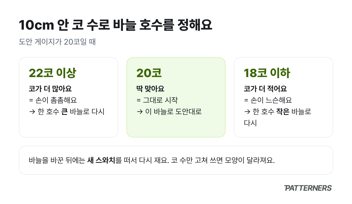 도안 게이지가 20코일 때 10cm 안 코 수에 따라 바늘 호수를 정하는 방법을 정리한 그림