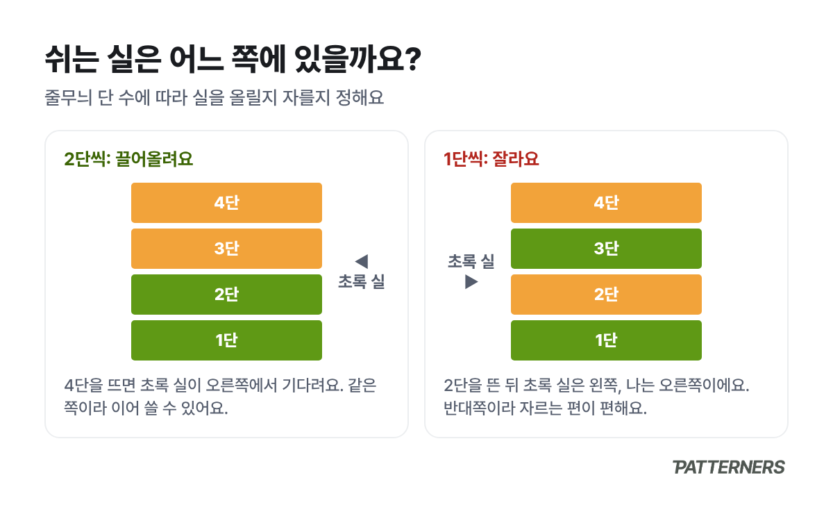 줄무늬를 2단씩 뜨면 쉬는 초록 실이 같은 오른쪽에 있어 끌어올릴 수 있고, 1단씩 뜨면 반대쪽에 있어 자르는 편이 편하다는 비교
