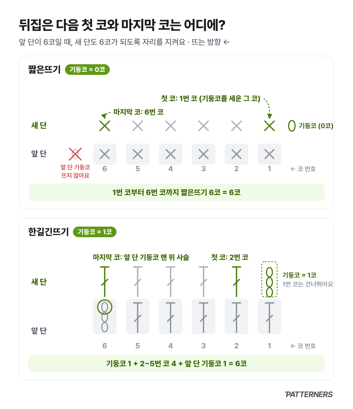 짧은뜨기와 한길긴뜨기에서 뒤집은 다음 첫 코와 마지막 코를 뜨는 자리