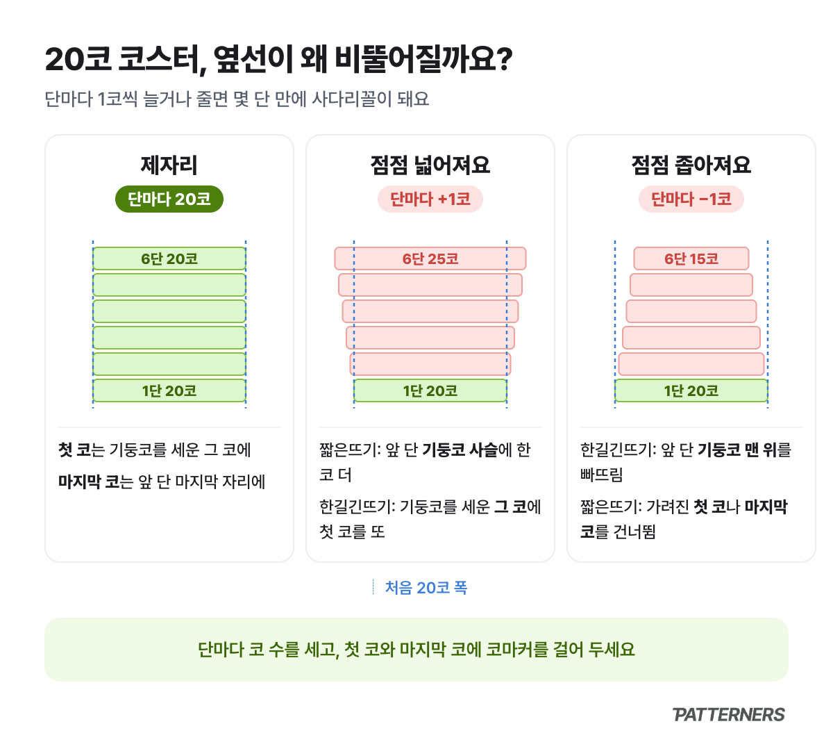 20코 코스터에서 단마다 코 수가 늘거나 줄어 옆선이 비뚤어지는 이유