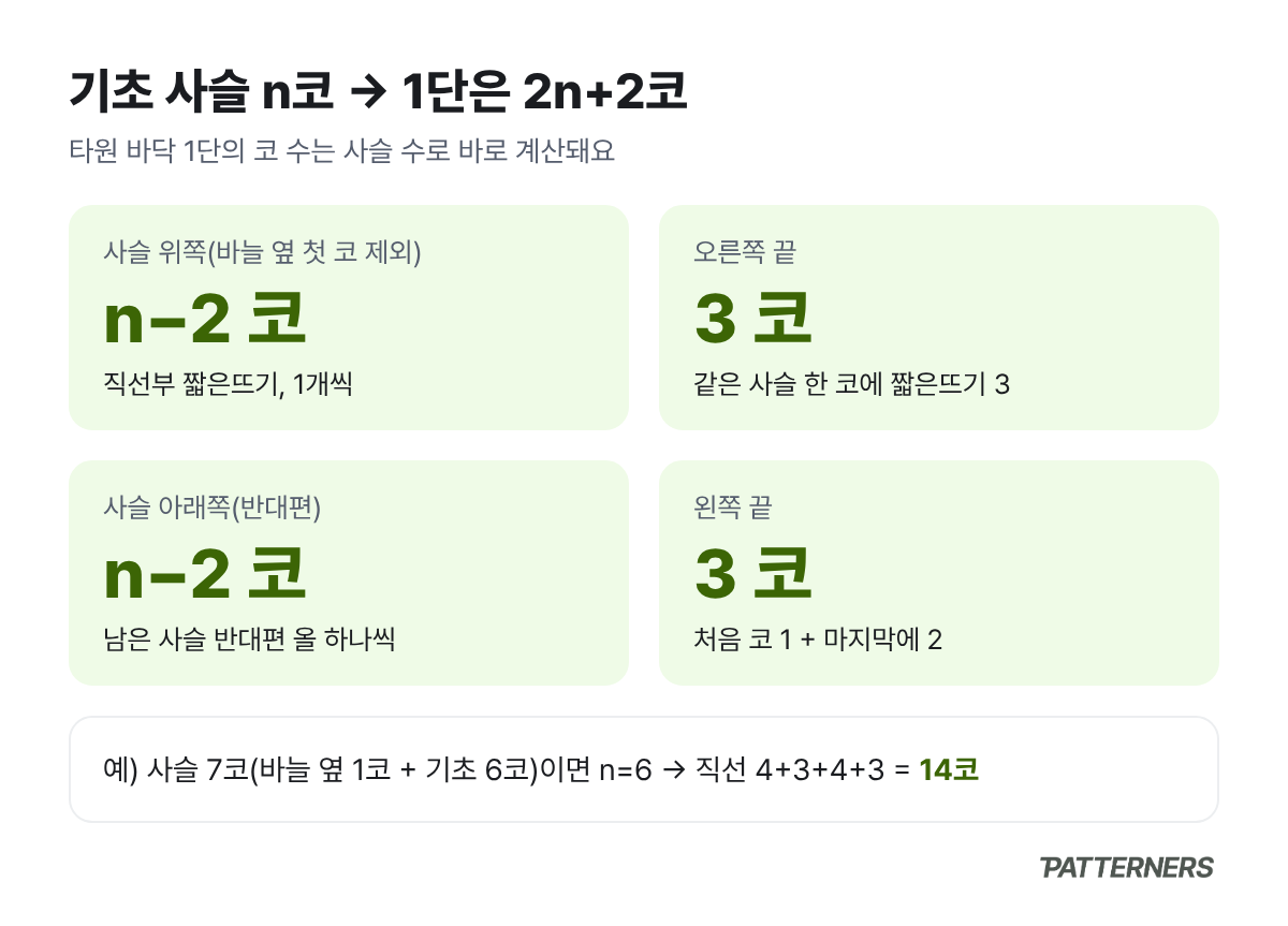 기초 사슬 n코에서 타원 바닥 1단 코 수를 구하는 방법: 직선부 n-2코, 끝 3코씩