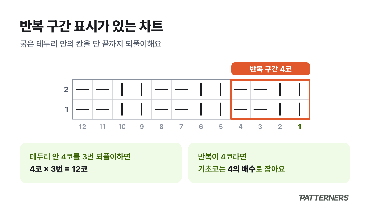 2코 고무뜨기 차트에서 4코 반복 구간을 테두리로 표시한 그림
