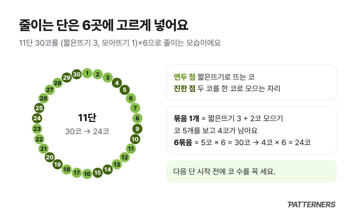 11단 30코를 짧은뜨기 3코와 모아뜨기 1번 묶음 6개로 나눠 24코로 줄이는 과정을 원형 점 배열로 표현한 그림
