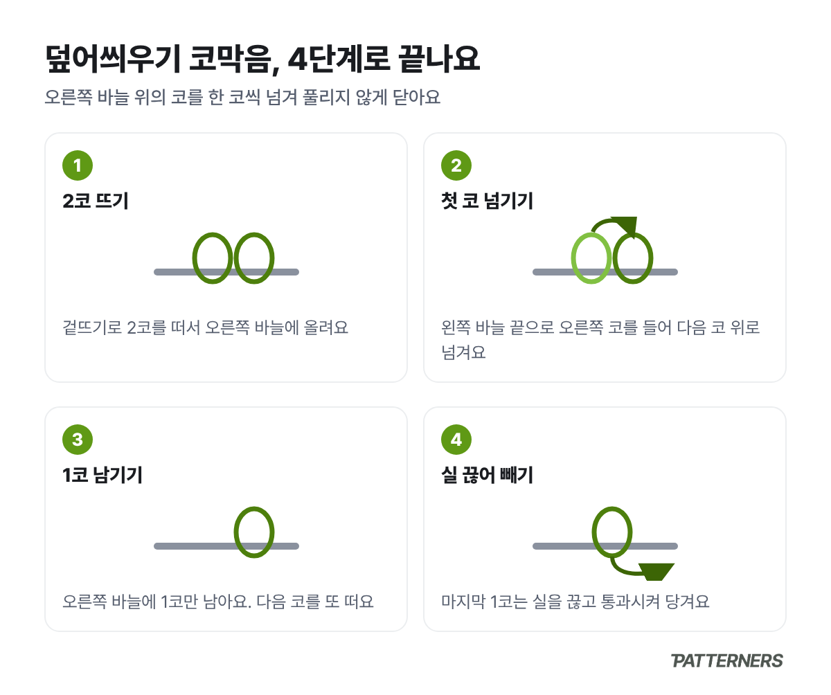 대바늘 덮어씌우기 코막음 4단계: 2코 뜨기, 첫 코 넘기기, 1코 남기기, 실 끊어 빼기