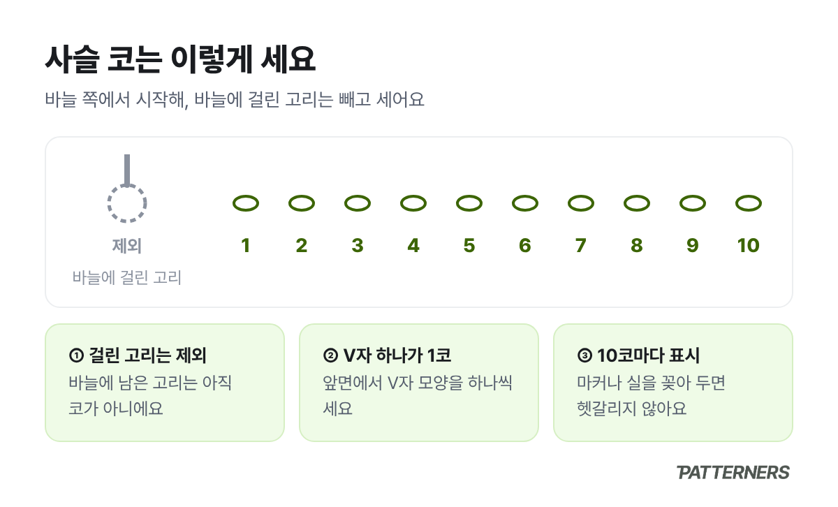 사슬 코를 세는 방법: 바늘에 걸린 고리는 제외하고 바늘 쪽에서 1부터 센다