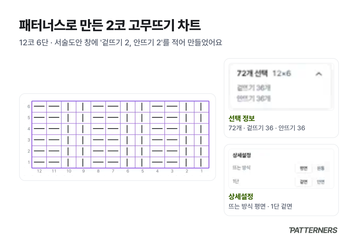 패터너스 대바늘 에디터로 만든 12코 6단 2코 고무뜨기 차트와 선택 정보, 상세설정