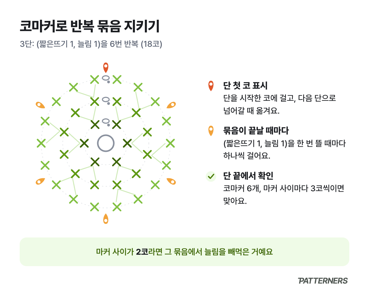 원형 3단에서 단 첫 코와 반복 묶음이 끝나는 곳마다 코마커를 건 모습